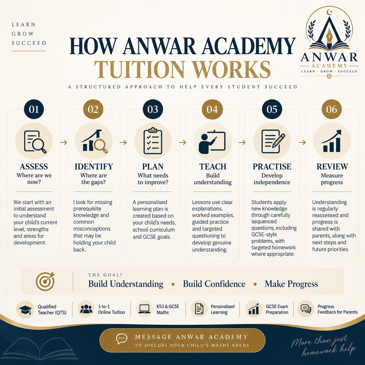 The Anwar Academy Method: Assess, Identify, Plan, Teach, Practise and Review