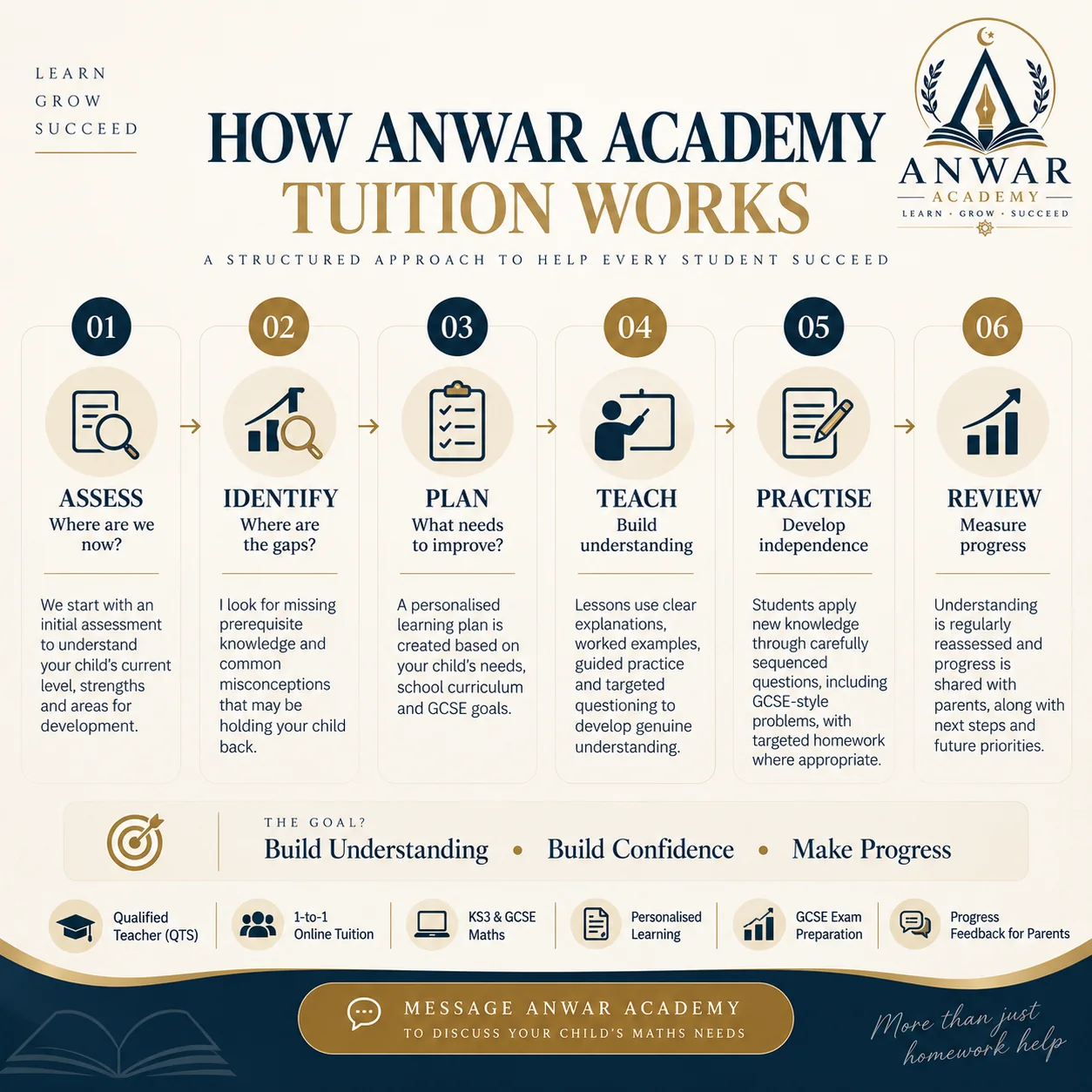 The Anwar Academy Method: Assess, Identify, Plan, Teach, Practise and Review