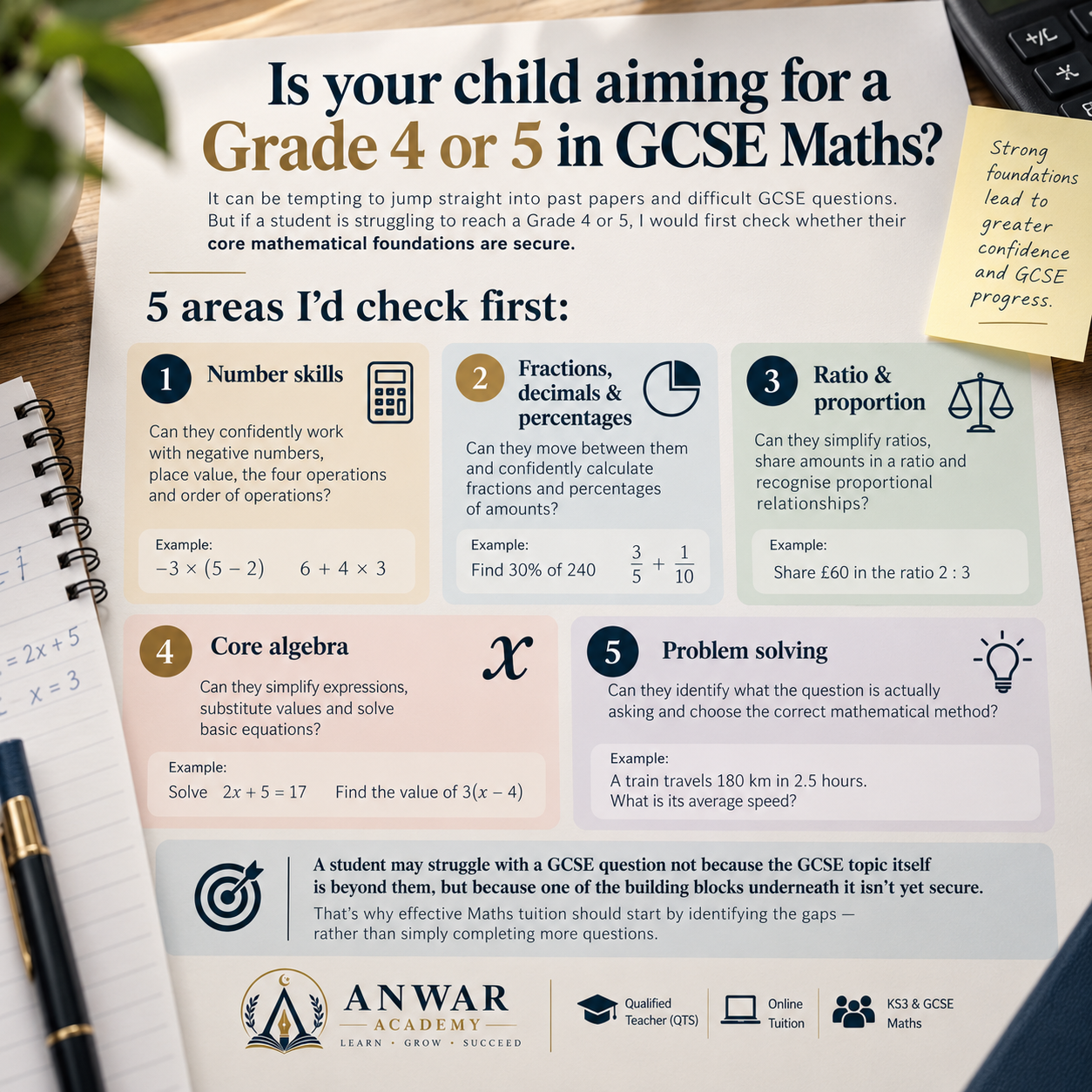 Five Maths foundations checked for students aiming for GCSE Grade 4 or 5: number, fractions decimals and percentages, ratio and proportion, core algebra, and problem solving